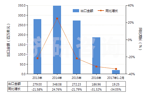 2013-2017年2月中國天然硫酸鋇(重晶石)(HS25111000)出口總額及增速統(tǒng)計